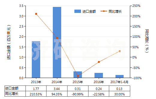 2013-2017年6月中國(guó)鄰苯二甲酸二丁酯(HS29173410)進(jìn)口總額及增速統(tǒng)計(jì) 2013-2017年6月中國(guó)鄰苯二甲酸二丁酯(HS29173410)進(jìn)口總額及增速統(tǒng)計(jì)